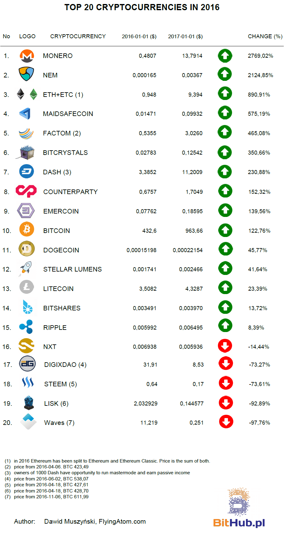2016's top cryptocurrencies | BitHub.pl
