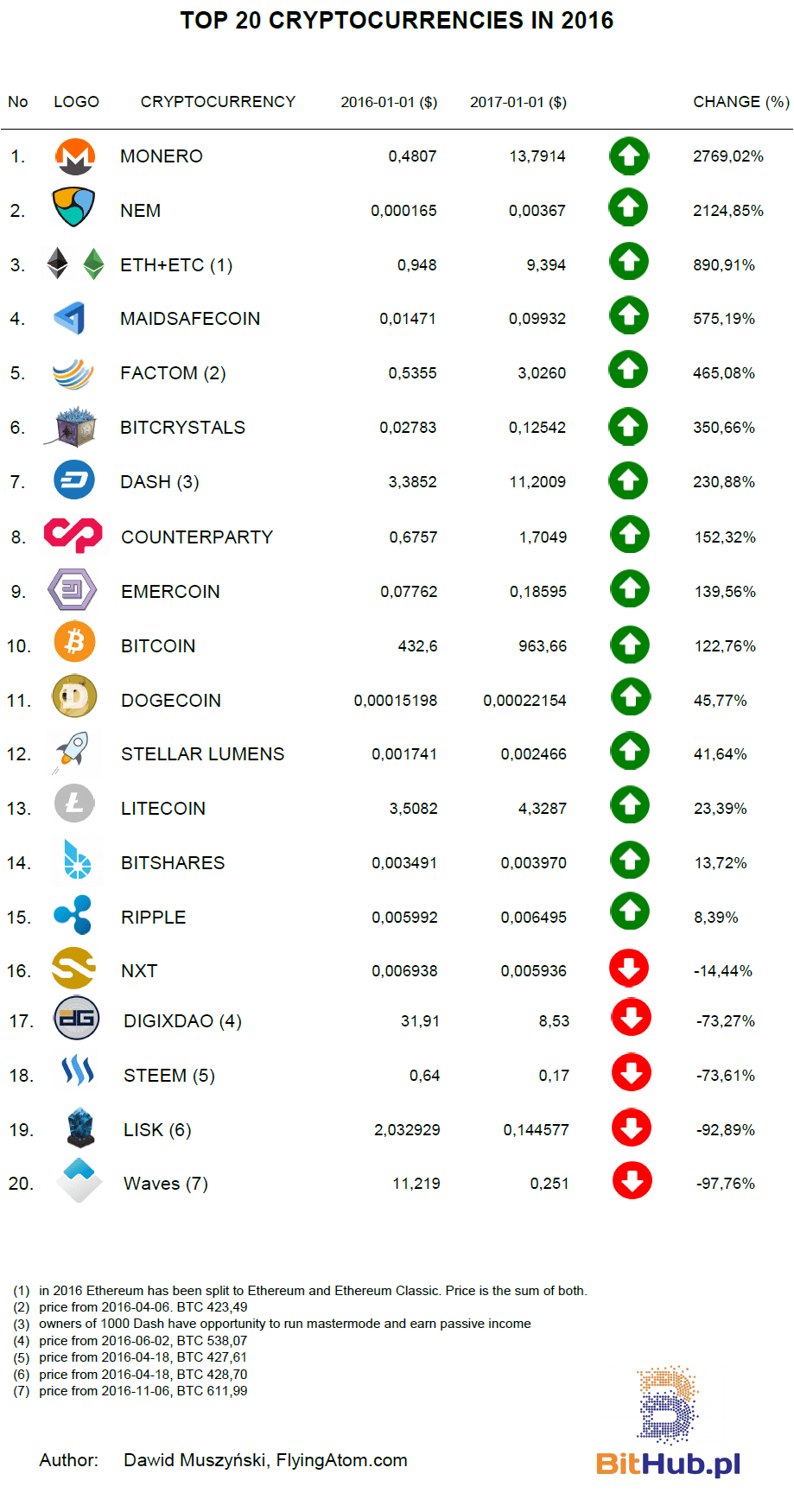 list of crypto currency projects