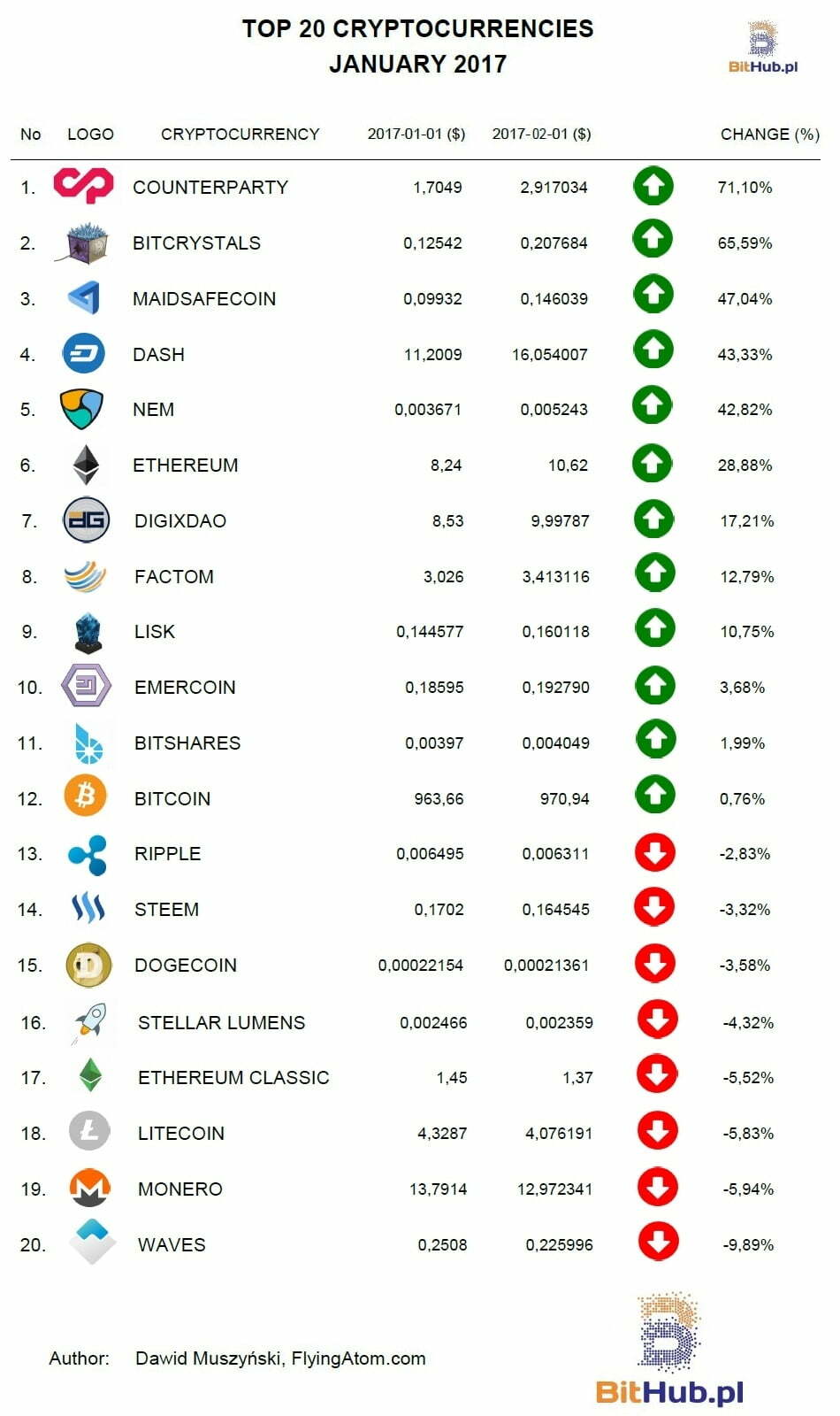 crypto top