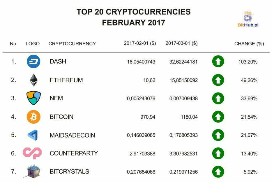 February 2017 cryptocurrencies' ranking | BitHub.pl