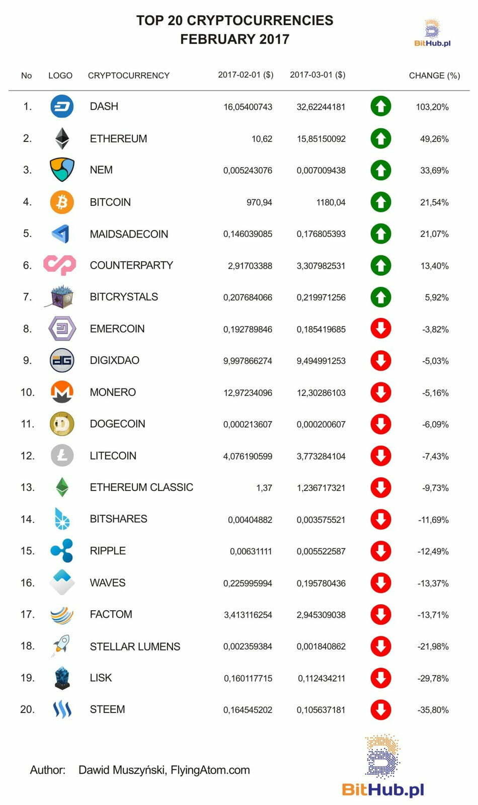 February 2017 cryptocurrencies ranking