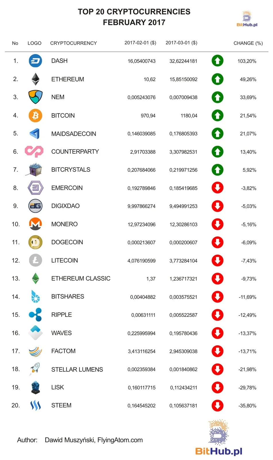 February 2017 cryptocurrencies ranking