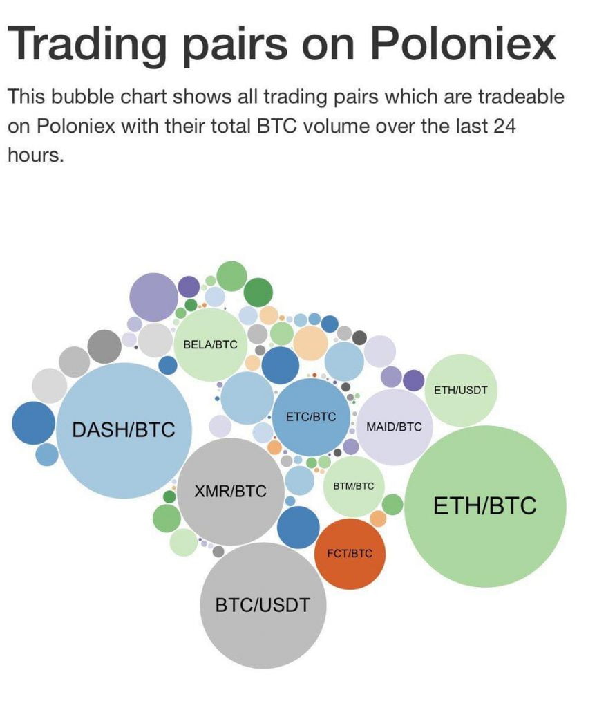 Trading pairs on Poloniex BTC volume last day