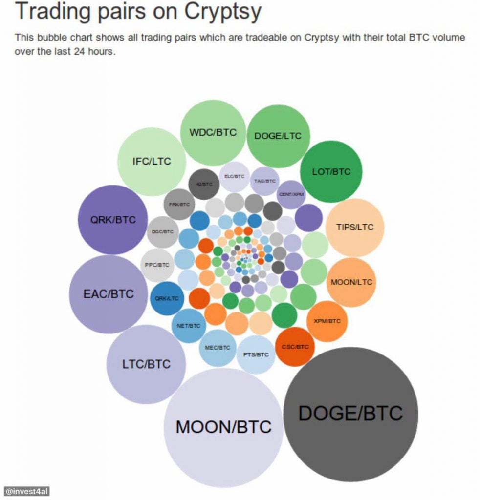 Trading pairs on Cryptsy BTC volume last day