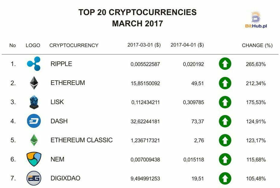 Top Cryptocurrencies in March 2017 | BitHub.pl