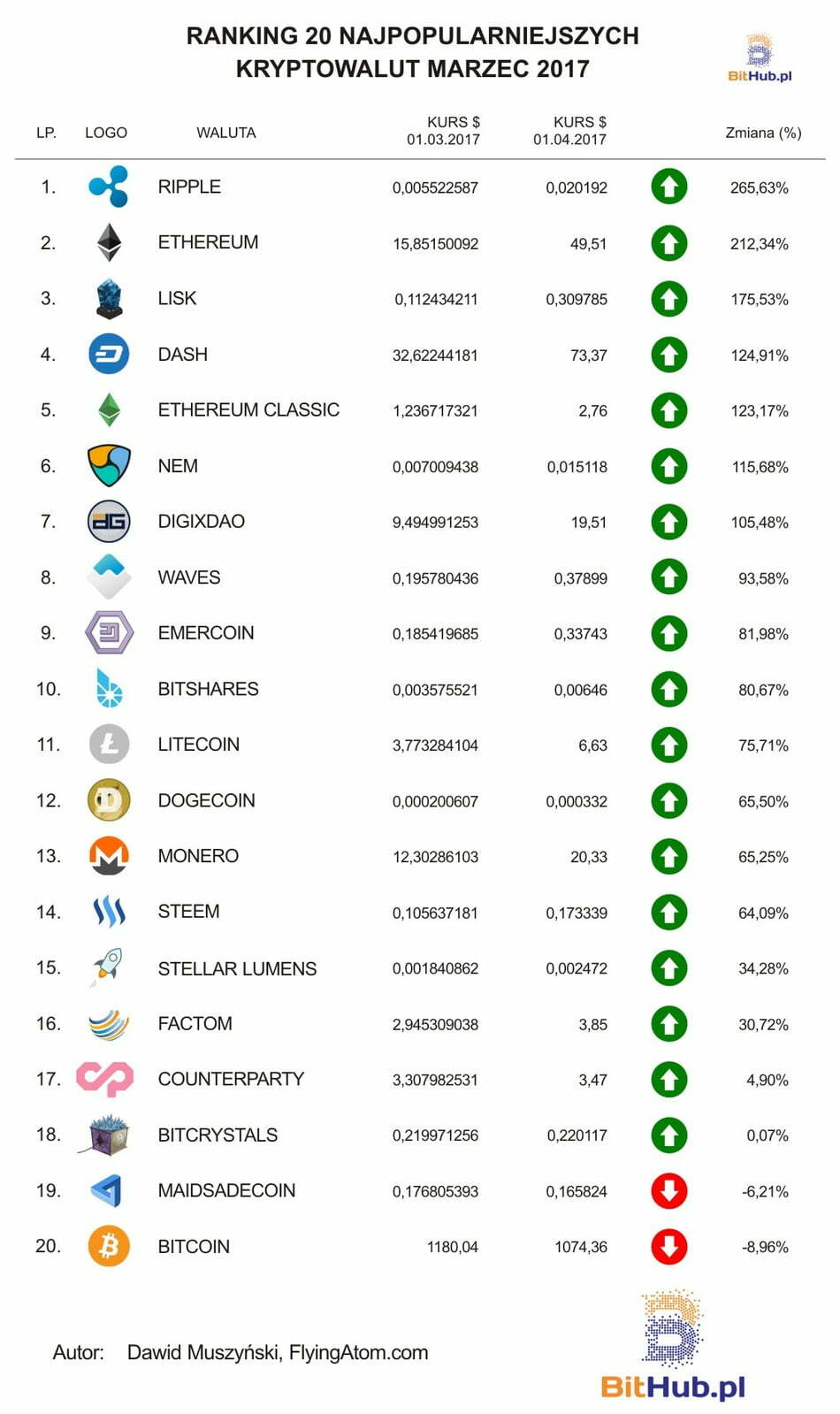 Ranking kryptowalut marzec 2017