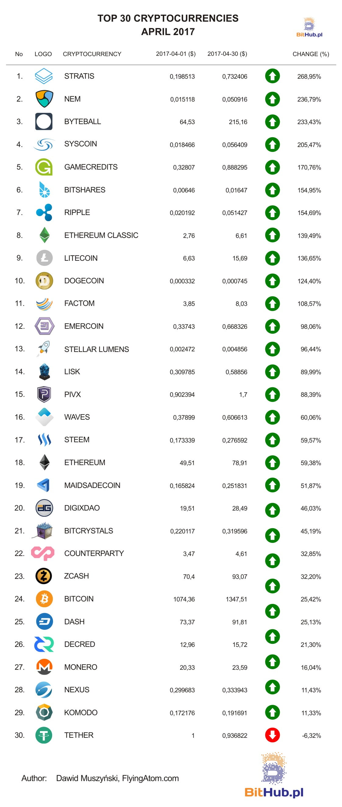 Top cryptocurriencies 2017 April