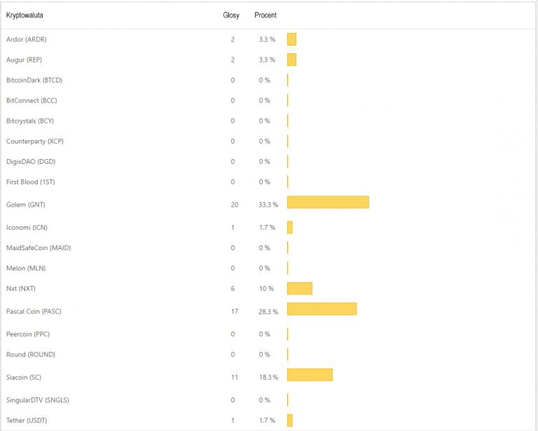 Voting for new cryptocurrencies in the monthly rank ...