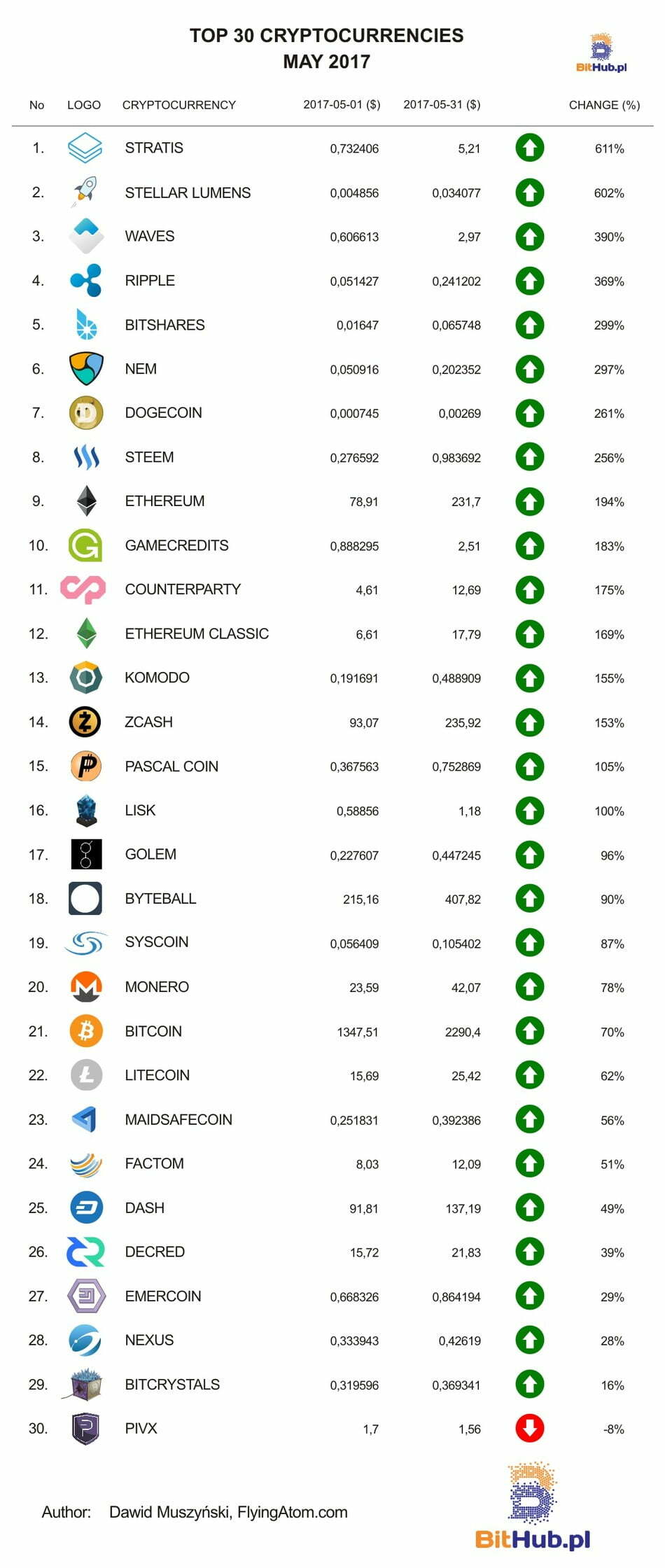 cryptocurrency rankings release date