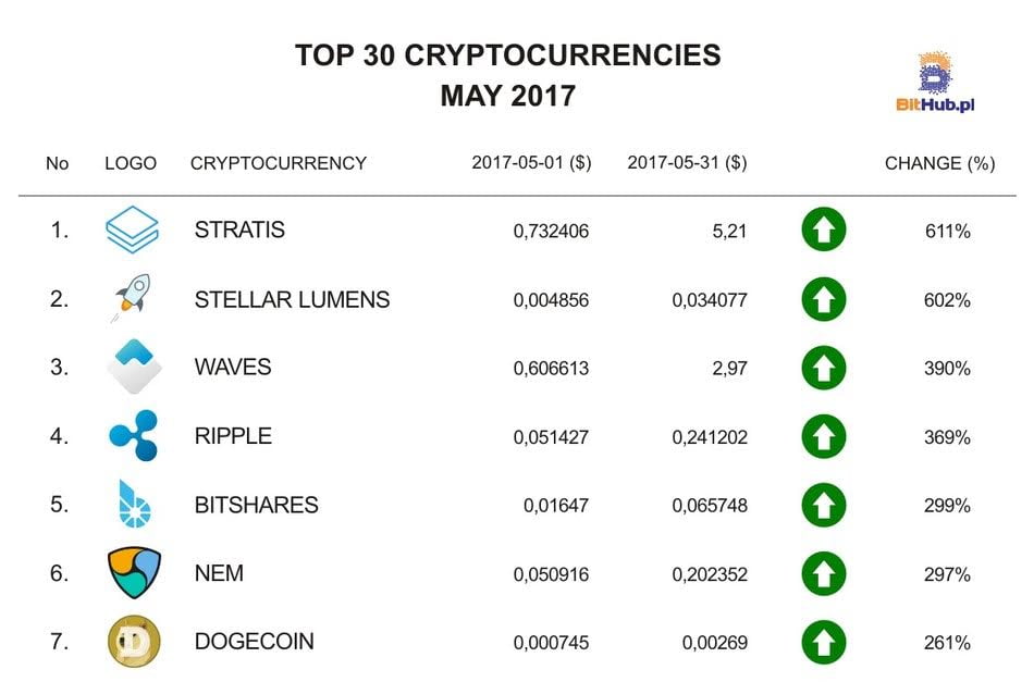 cryptocurrency all time high list