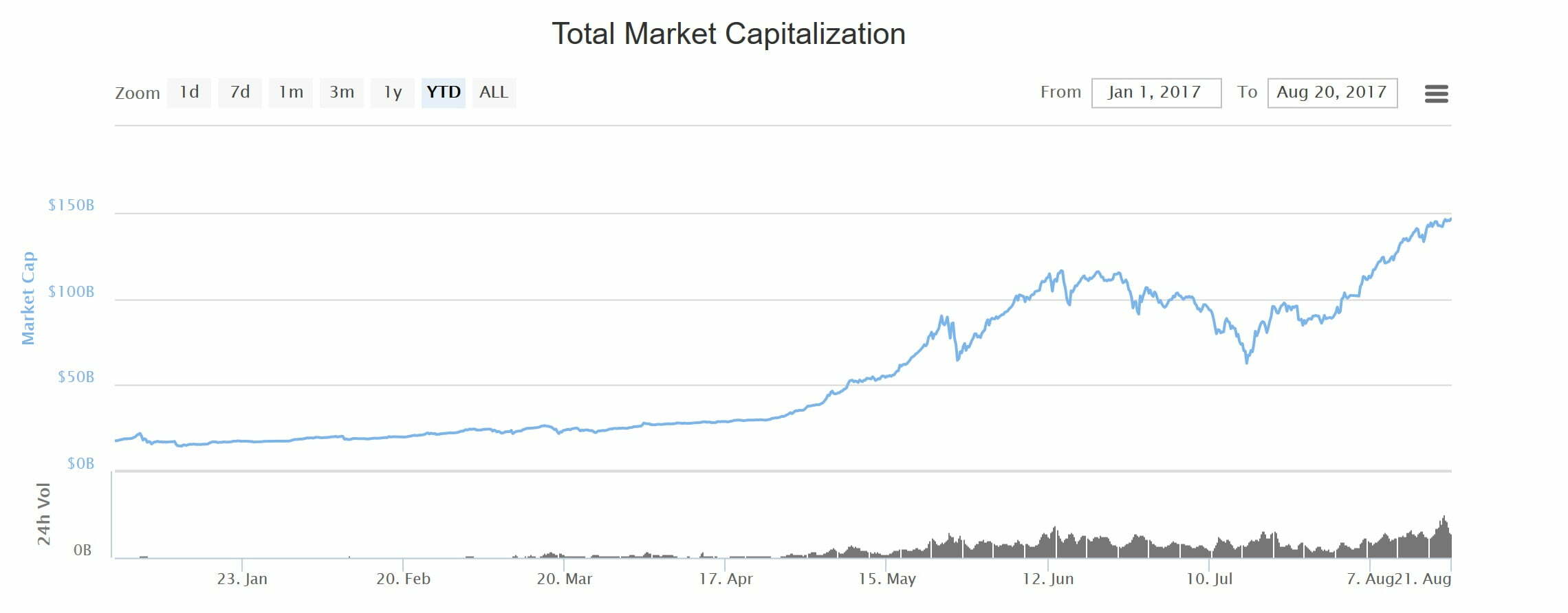 cena bitcoin kapitalizcja