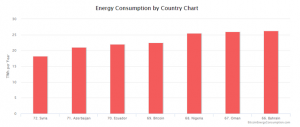 Energy consumption by country