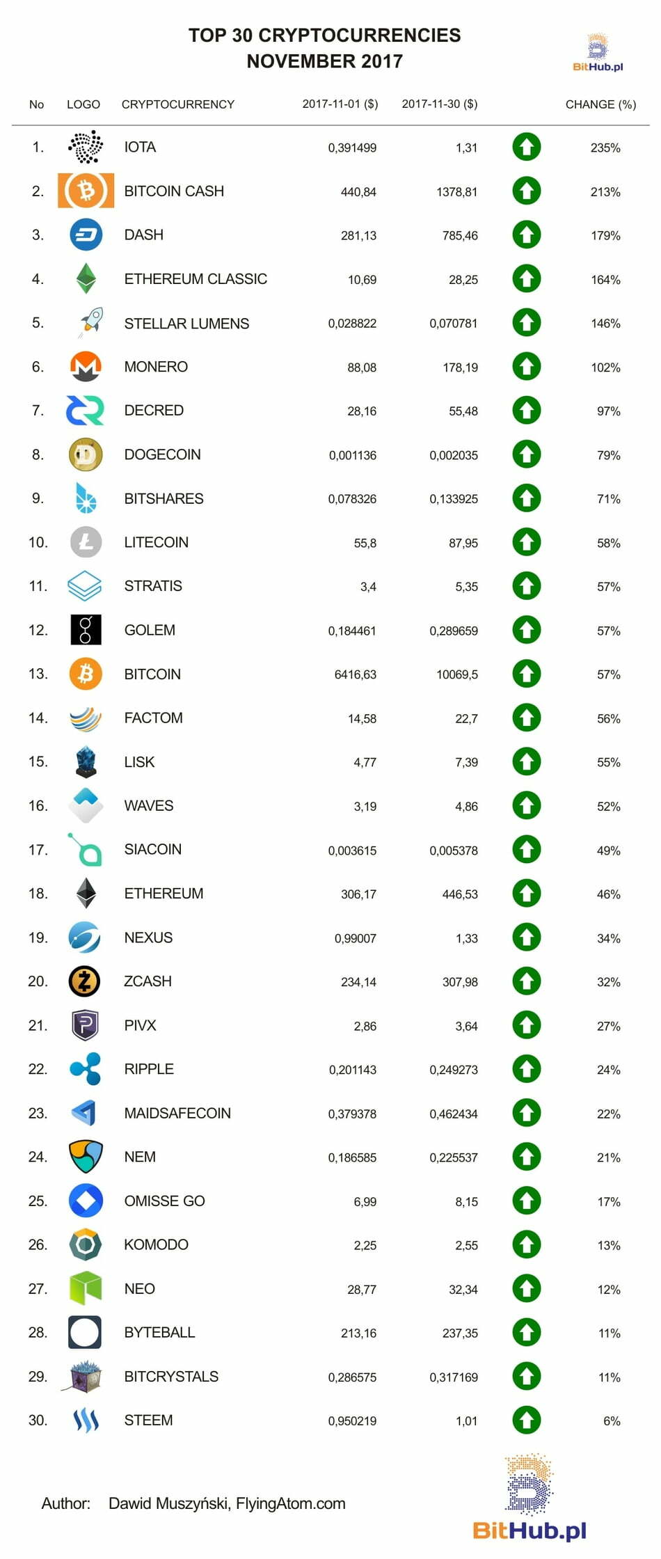 Ranking Listopad EN (1-30)