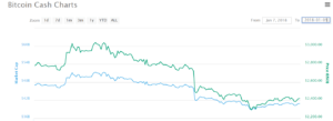 BitcoinCash wykres cenowy