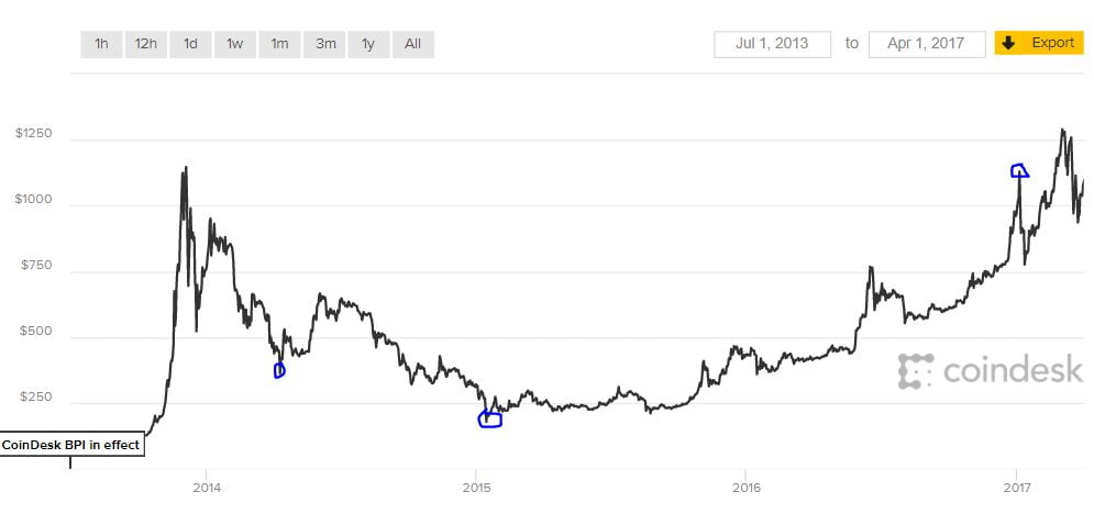 Wykres 1: Cena bitcoin pomiędzy 01.07.2013 i 01.04.2017 wyrażona w USD