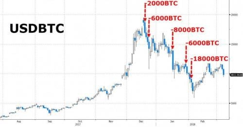 Syndyk Mt.Gox sprzedaje bitcoina