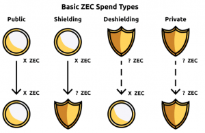 Typy transakcji Zcash