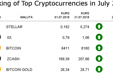 Top Cryptocurrencies in July 2018
