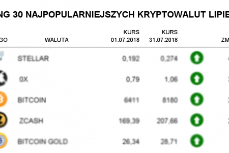 Ranking kryptowalut lipiec 2018