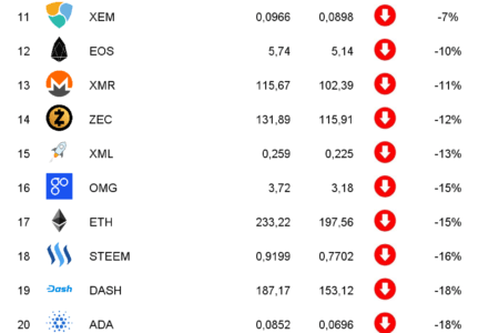 Ranking kryptowalut Październik 2018