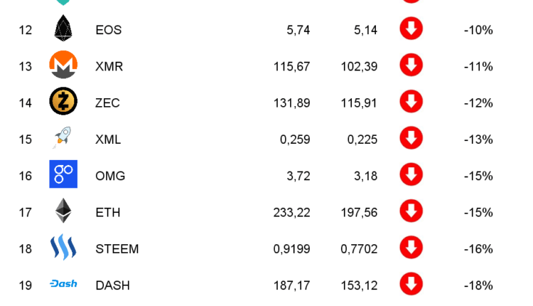 Ranking kryptowalut Październik 2018