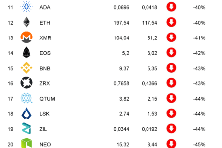 Ranking kryptowalut Listopad 2018
