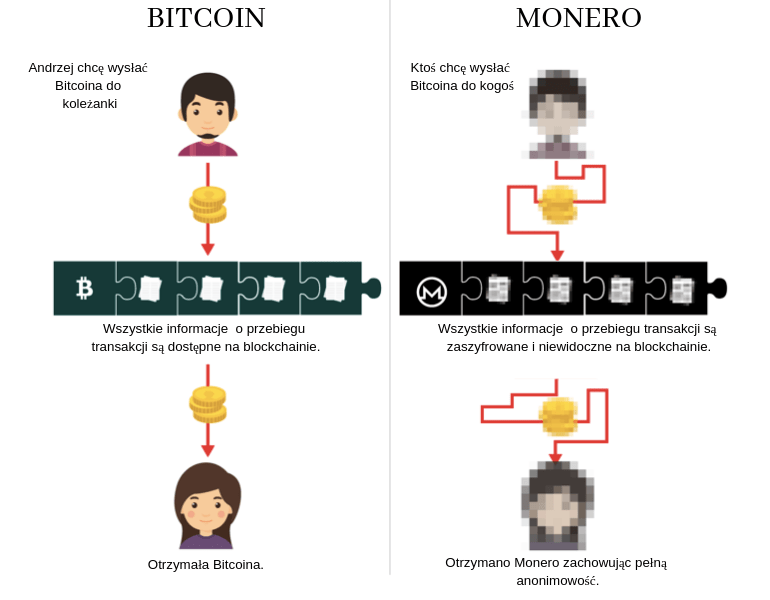 monero bitcoin porównanie blockchain