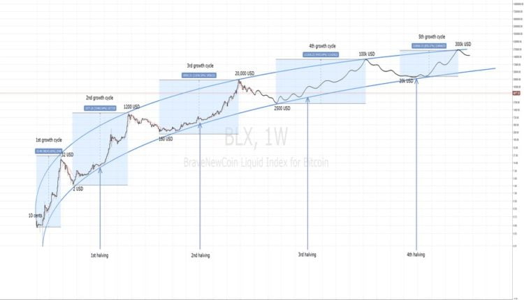 Bitcoin za 300 tys. $ w 2026? | Według BNC-BLX to możliwe
