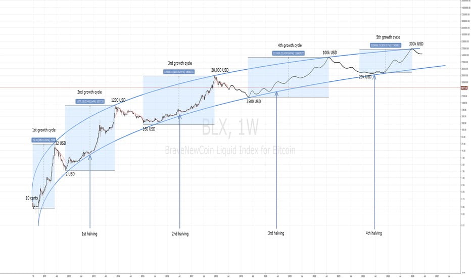 BLX Bitcoin 300 000