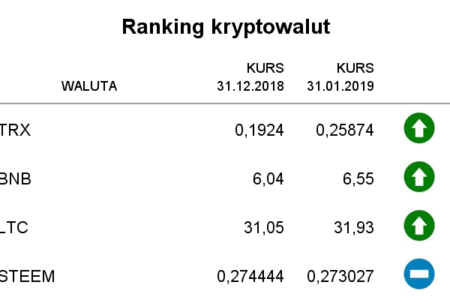 Ranking kryptowalut styczeń 2019