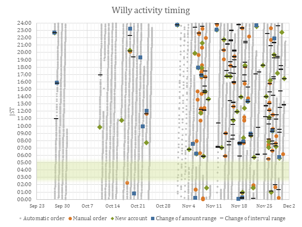willy_activity_timing