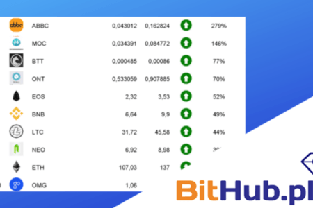 Ranking Kryptowalut – Luty 2019