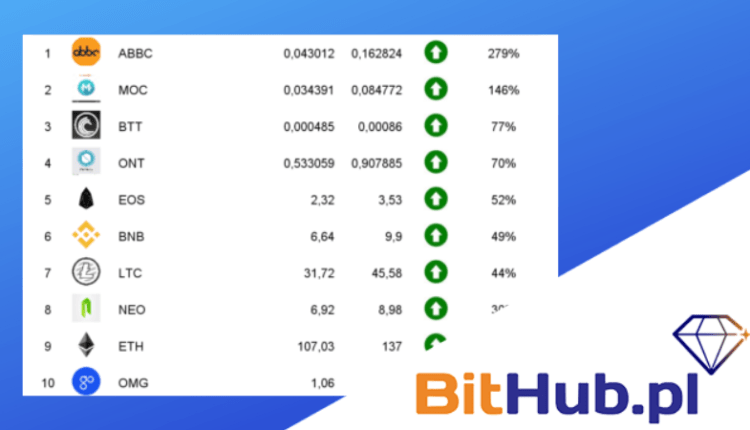 Ranking Kryptowalut – Luty 2019