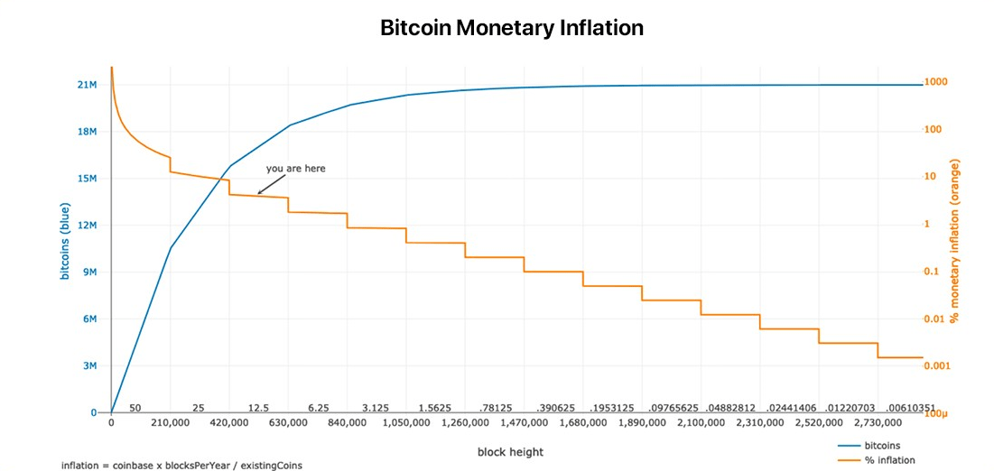 halving bitcoin