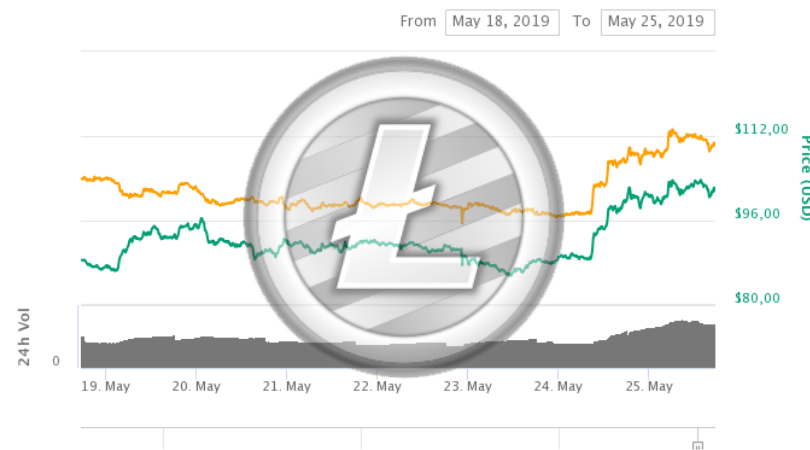 litecoin cena