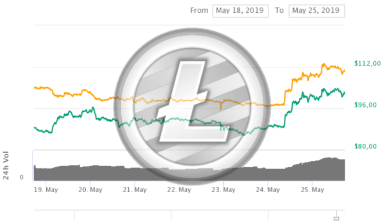 Litecoin | 100$, halving i tajemnicza transakcja