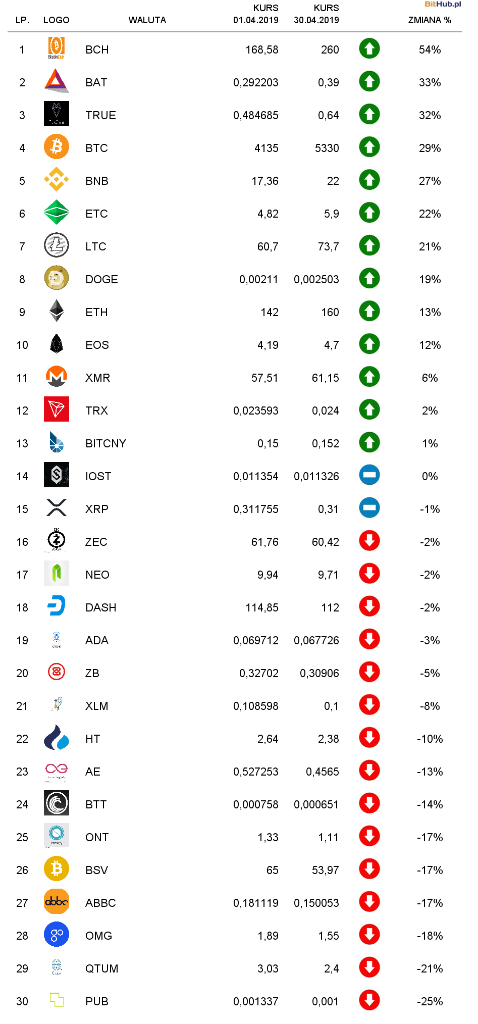 Crypto currencies list