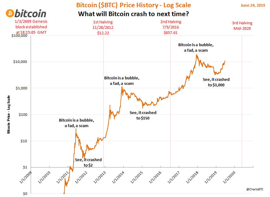 bitcoin bubble chart