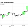 bitcoin w weekendy