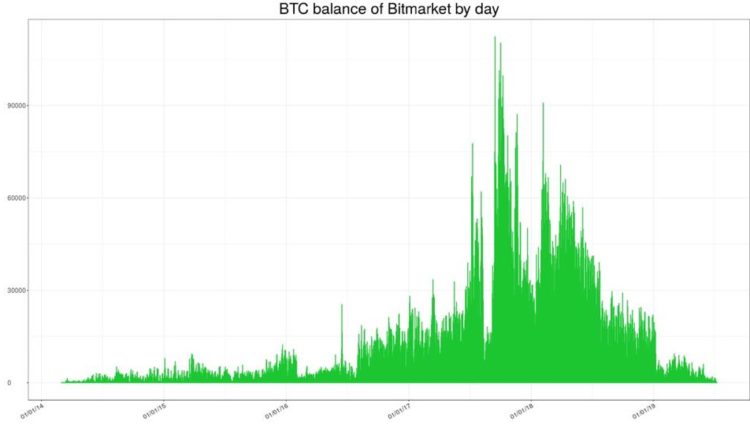 Upadek Bitmarket – informacje | Aktualizacja 11/07/2019 godz. 21:20 | Graf balansu dziennego BTC Bitmarket