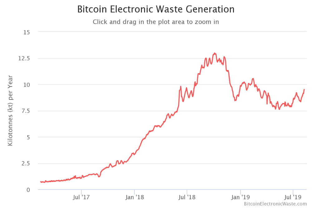 wartość bitcoin zużycie energii