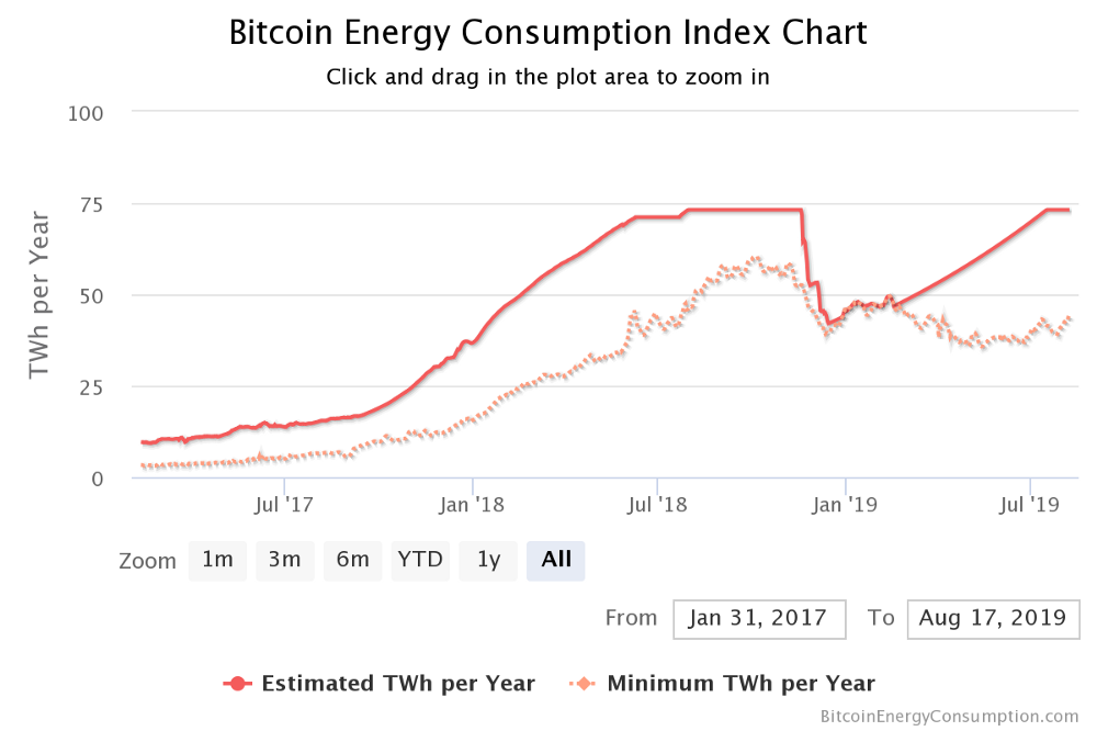 bitcoin zużycie energii