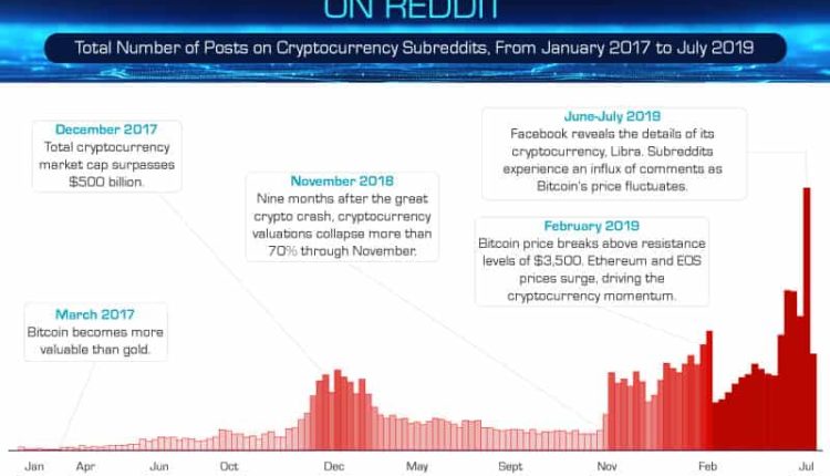 Comparitech | Jak się mówi o kryptowalutach w Internecie?