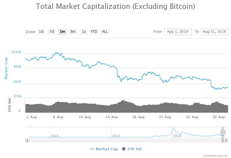 kapitalizacja rynku z wyłaczeniem bitcoina sierpień 2019