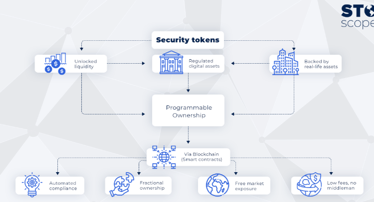 security token