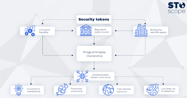 security token