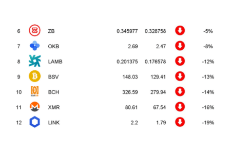Ranking kryptowalut sierpień 2019