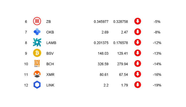 ranking kryptowalut sierpień 2019