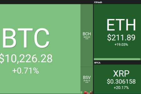Altcoin reaktywacja ? | XRP 17,47%, ETH 7,14%, XLM 15,02%, IOTA 8,85% wzrostów w 24 godziny