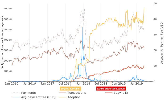 Wykorzystanie SegWit w sieci Bitcoin na najwyższym poziomie